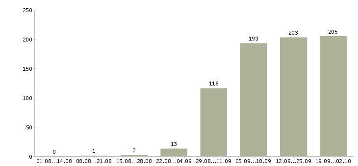 Работа менеджер по продажами в Чите - Число вакансий в Чите по специальности менеджер по продажами за 2 месяца