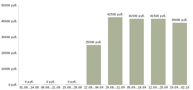 Вакансии администратор менеджер в Дзержинске - Медиана зарплат администратор менеджер в Дзержинске за 2 месяца