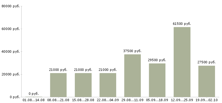 Вакансии администратор офис в Перми - Медиана зарплат администратор офис в Перми за 2 месяца