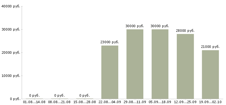 Вакансии администратор пк Чечня - Медиана зарплат администратор пк Чечня за 2 месяца