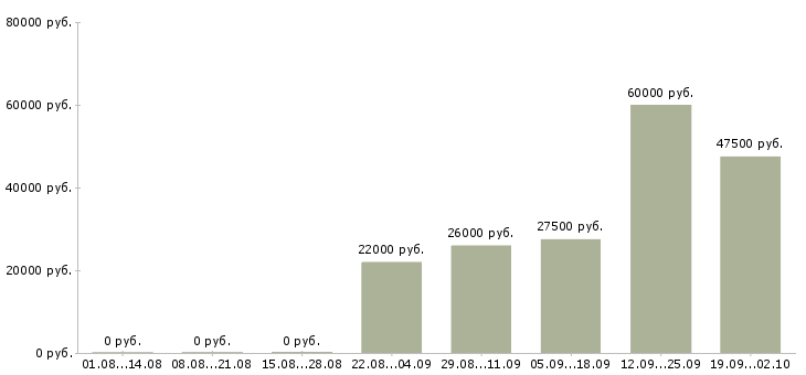 Вакансии администратор по персоналу в Подольске - Медиана зарплат администратор по персоналу в Подольске за 2 месяца