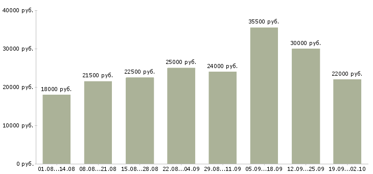 Вакансии администраторы в Новороссийске - Медиана зарплат администраторы в Новороссийске за 2 месяца