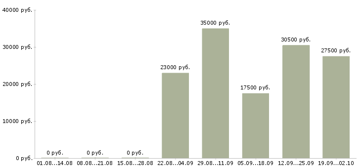 Вакансии бухгалтер в управляющую компанию в Дзержинске - Медиана зарплат бухгалтер в управляющую компанию в Дзержинске за 2 месяца
