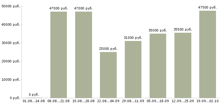 Вакансии водители в Саранске - Медиана зарплат водители в Саранске за 2 месяца