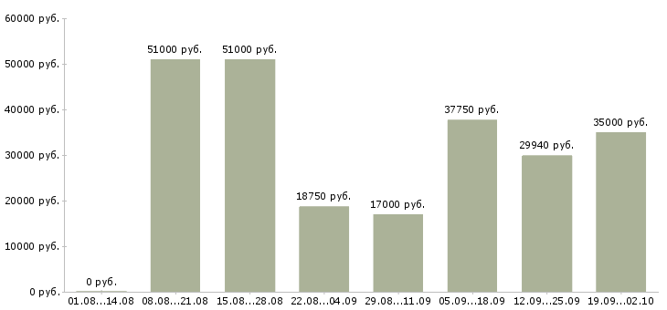 Вакансии водитель в с в Волгограде - Медиана зарплат водитель в с в Волгограде за 2 месяца