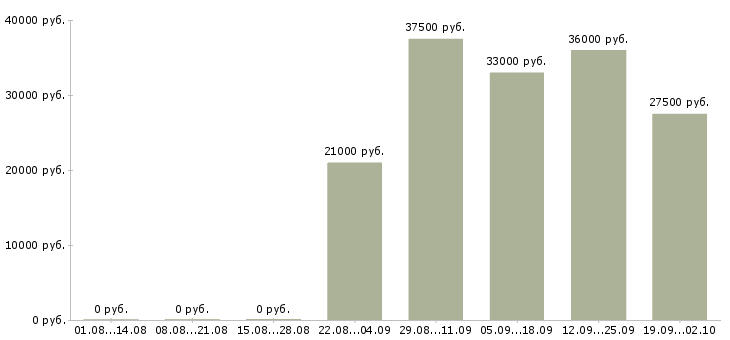 Вакансии водитель экспедитор водитель в Тюмени - Медиана зарплат водитель экспедитор водитель в Тюмени за 2 месяца