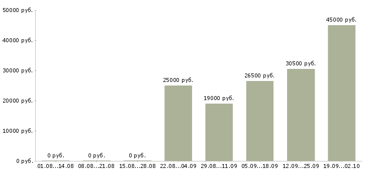 Вакансии выходные в Орле - Медиана зарплат выходные в Орле за 2 месяца