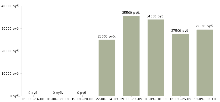 Вакансии директор отдела продаж в Тюмени - Медиана зарплат директор отдела продаж в Тюмени за 2 месяца