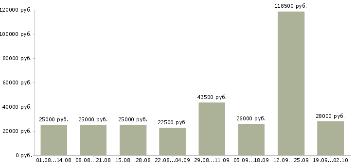 Вакансии для активных на дому в Екатеринбурге - Медиана зарплат для активных на дому в Екатеринбурге за 2 месяца