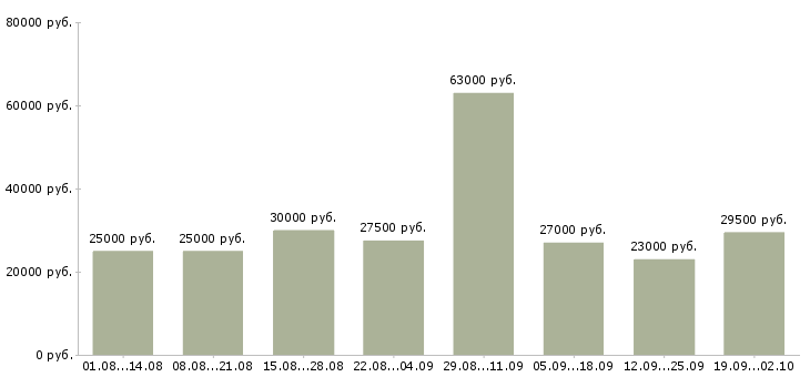 Вакансии дополнительная работа в Белгороде - Медиана зарплат дополнительная работа в Белгороде за 2 месяца
