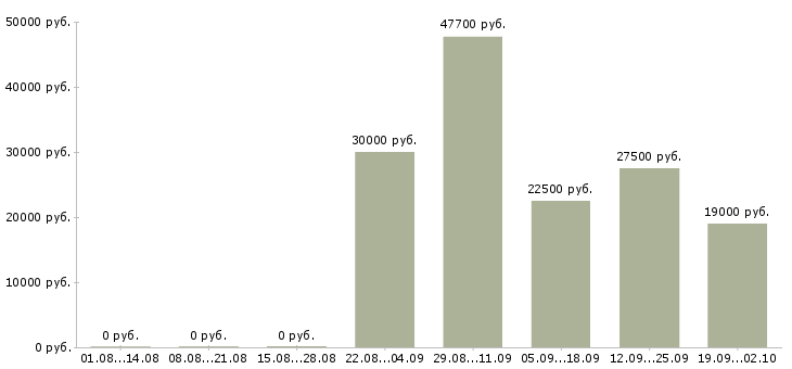 Вакансии инженер по в Ульяновске - Медиана зарплат инженер по в Ульяновске за 2 месяца