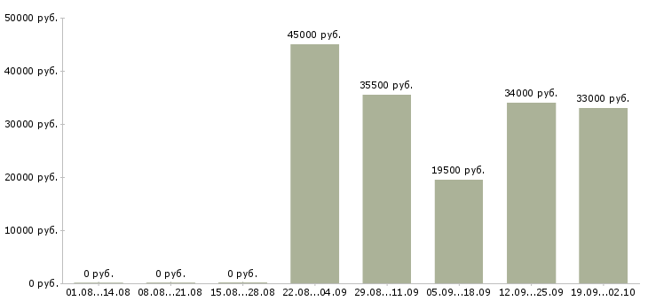 Вакансии кассиры в Дзержинске - Медиана зарплат кассиры в Дзержинске за 2 месяца
