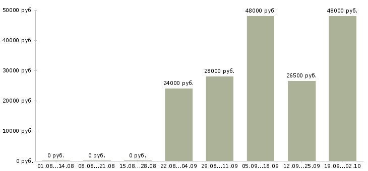 Вакансии кладовщик грузчик в Ставрополе - Медиана зарплат кладовщик грузчик в Ставрополе за 2 месяца