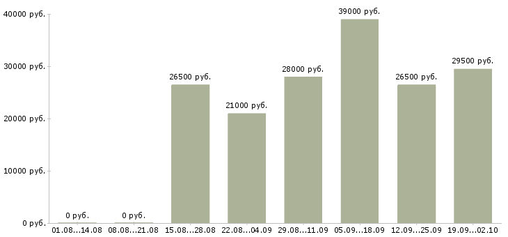 Вакансии кладовщиков в Тюмени - Медиана зарплат кладовщиков в Тюмени за 2 месяца