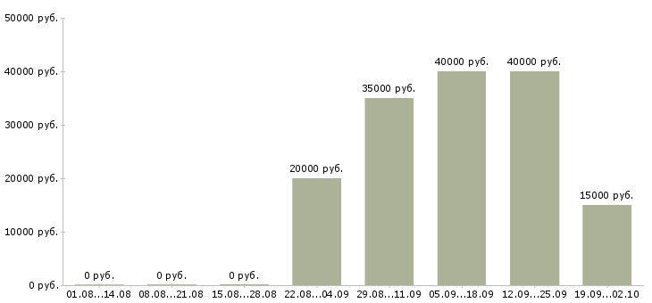 Вакансии клиентский менеджер по продажам в Красноярске - Медиана зарплат клиентский менеджер по продажам в Красноярске за 2 месяца