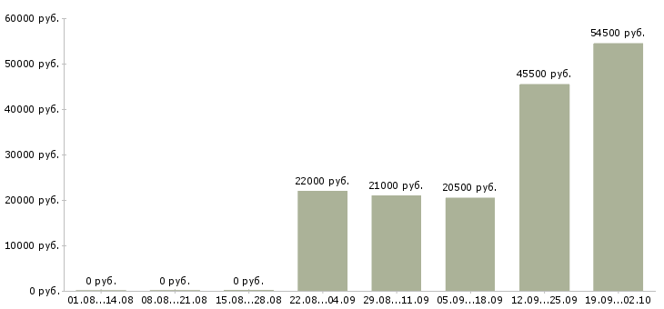 Вакансии комплектовщиков в Пскове - Медиана зарплат комплектовщиков в Пскове за 2 месяца