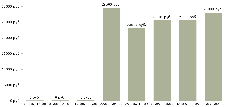 Вакансии консультант менеджер Нижний тагил - Медиана зарплат консультант менеджер Нижний тагил за 2 месяца