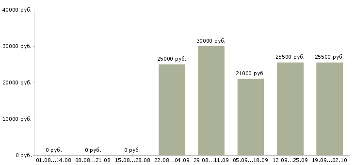 Вакансии консультант отдела продаж в Воронеже - Медиана зарплат консультант отдела продаж в Воронеже за 2 месяца