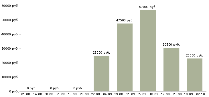 Вакансии консультант продавец Йошкар-ола - Медиана зарплат консультант продавец Йошкар-ола за 2 месяца