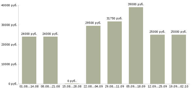 Вакансии контролеры в Красноярске - Медиана зарплат контролеры в Красноярске за 2 месяца