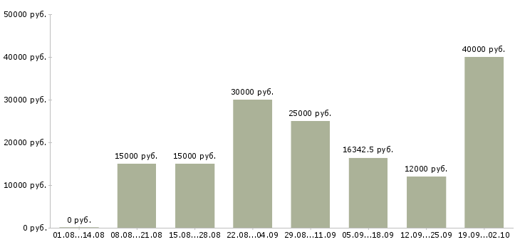 Вакансии летом Карелия - Медиана зарплат летом Карелия за 2 месяца