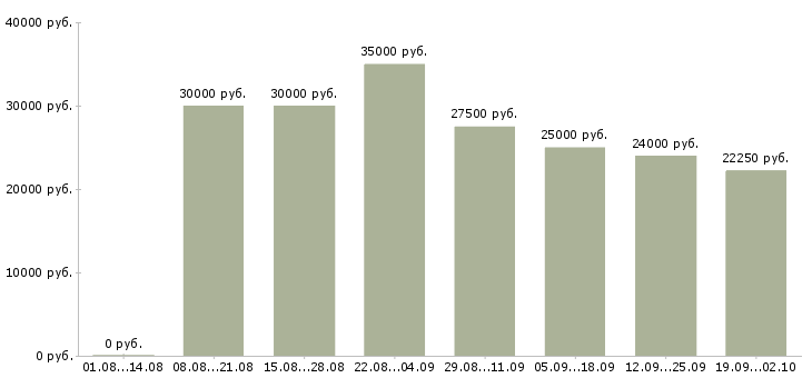 Вакансии менеджер в организацию в Перми - Медиана зарплат менеджер в организацию в Перми за 2 месяца