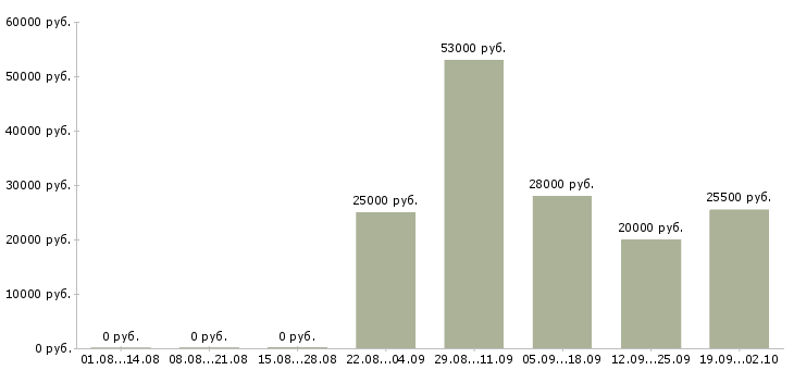 Вакансии менеджер в офис продаж в Калуге - Медиана зарплат менеджер в офис продаж в Калуге за 2 месяца