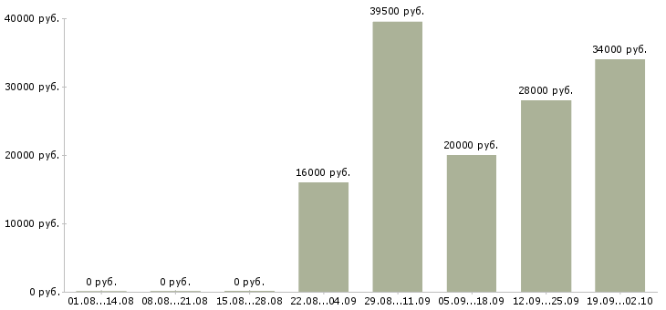 Вакансии менеджер в торговый отдел в Владивостоке - Медиана зарплат менеджер в торговый отдел в Владивостоке за 2 месяца