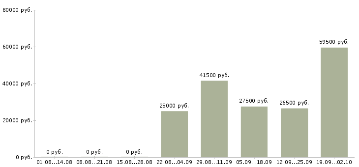 Вакансии менеджер оператор по продажам в Курске - Медиана зарплат менеджер оператор по продажам в Курске за 2 месяца