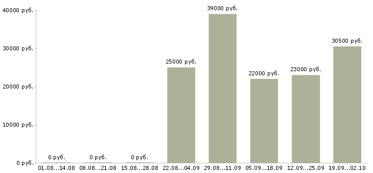 Вакансии менеджер оператор по продажам в Смоленске - Медиана зарплат менеджер оператор по продажам в Смоленске за 2 месяца