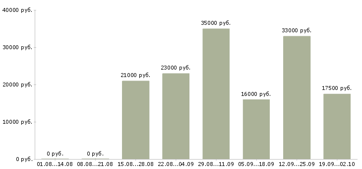 Вакансии менеджер по активным продажам в Ставрополе - Медиана зарплат менеджер по активным продажам в Ставрополе за 2 месяца