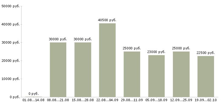 Вакансии менеджер по оформлению Ингушетия - Медиана зарплат менеджер по оформлению Ингушетия за 2 месяца