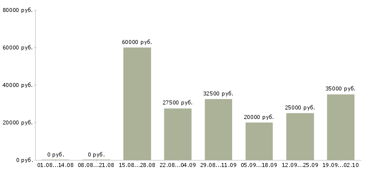 Вакансии менеджер по переговорам с клиентами в Барнауле - Медиана зарплат менеджер по переговорам с клиентами в Барнауле за 2 месяца