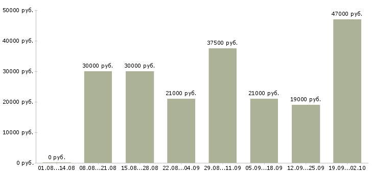 Вакансии менеджер по по продажам Хакасия - Медиана зарплат менеджер по по продажам Хакасия за 2 месяца