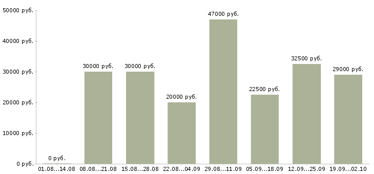 Вакансии менеджер по продаж Хакасия - Медиана зарплат менеджер по продаж Хакасия за 2 месяца