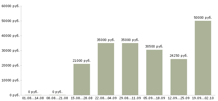 Вакансии менеджер по продажам активные продажи в Ставрополе - Медиана зарплат менеджер по продажам активные продажи в Ставрополе за 2 месяца