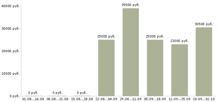 Вакансии менеджер по продажам оператор в Смоленске - Медиана зарплат менеджер по продажам оператор в Смоленске за 2 месяца