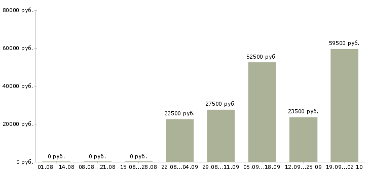 Вакансии менеджер по продажам продавец в Красноярске - Медиана зарплат менеджер по продажам продавец в Красноярске за 2 месяца