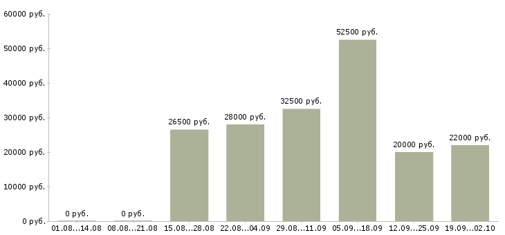 Вакансии менеджер по продвижению Нижний новгород - Медиана зарплат менеджер по продвижению Нижний новгород за 2 месяца