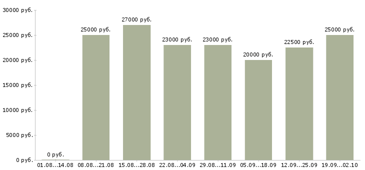Вакансии менеджер по работе в клиентами в Калуге - Медиана зарплат менеджер по работе в клиентами в Калуге за 2 месяца