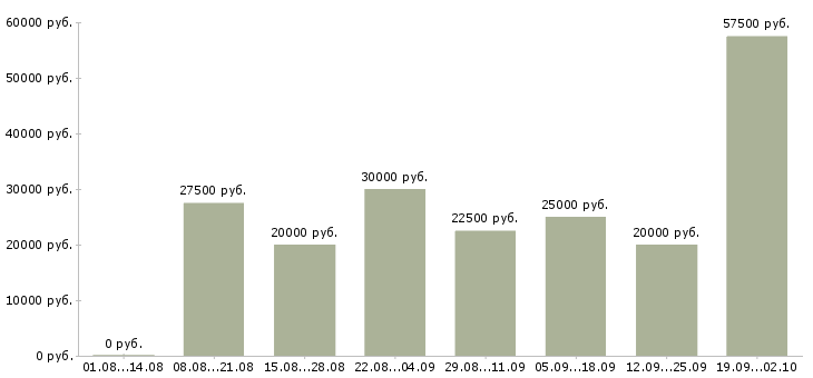 Вакансии менеджер по работе в сети в Уфе - Медиана зарплат менеджер по работе в сети в Уфе за 2 месяца