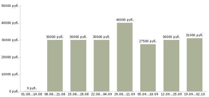 Вакансии менеджер по работе с проектами в Казани - Медиана зарплат менеджер по работе с проектами в Казани за 2 месяца