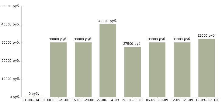 Вакансии менеджер разработки Татарстан - Медиана зарплат менеджер разработки Татарстан за 2 месяца