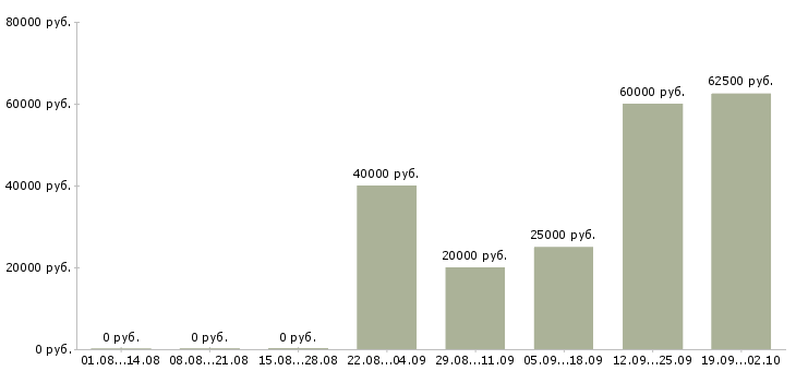 Вакансии менеджер с корпоративными клиентами в Уфе - Медиана зарплат менеджер с корпоративными клиентами в Уфе за 2 месяца