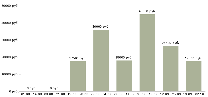 Вакансии менеджер с опытом работы в Самаре - Медиана зарплат менеджер с опытом работы в Самаре за 2 месяца