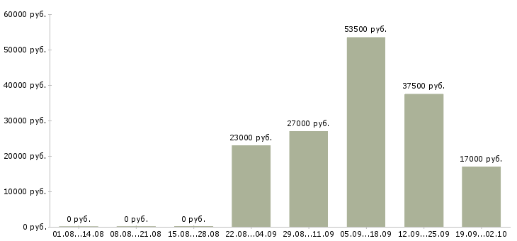 Вакансии менеджер специалист по продажам в Курске - Медиана зарплат менеджер специалист по продажам в Курске за 2 месяца