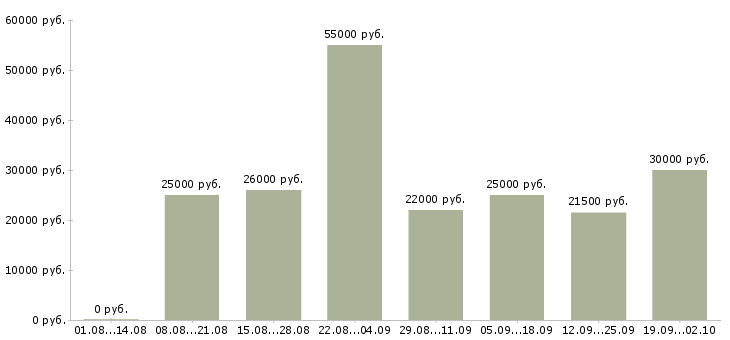 Вакансии менеджера по работе с клиентами в Калуге - Медиана зарплат менеджера по работе с клиентами в Калуге за 2 месяца