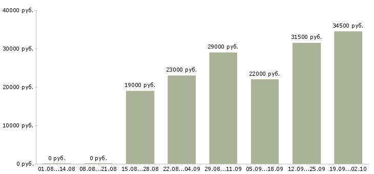 Вакансии менеджером по персоналу в Тольятти - Медиана зарплат менеджером по персоналу в Тольятти за 2 месяца