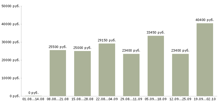 Вакансии на сайтах в Кемерово - Медиана зарплат на сайтах в Кемерово за 2 месяца