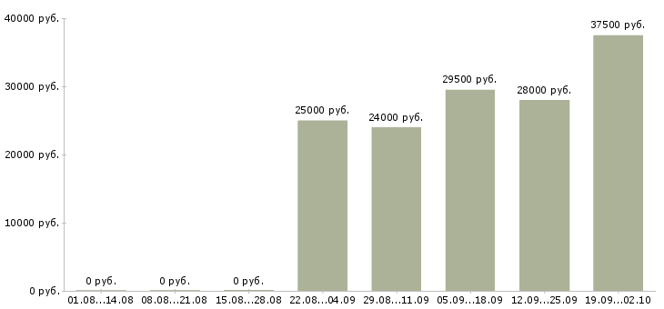 Вакансии начальник офиса продаж Йошкар-ола - Медиана зарплат начальник офиса продаж Йошкар-ола за 2 месяца